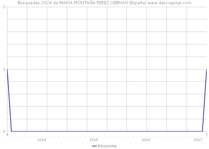 Búsquedas 2024 de MARIA MONTAÑA PEREZ CEBRIAN (España) 