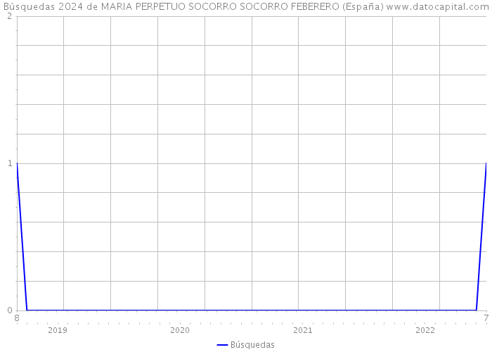 Búsquedas 2024 de MARIA PERPETUO SOCORRO SOCORRO FEBERERO (España) 