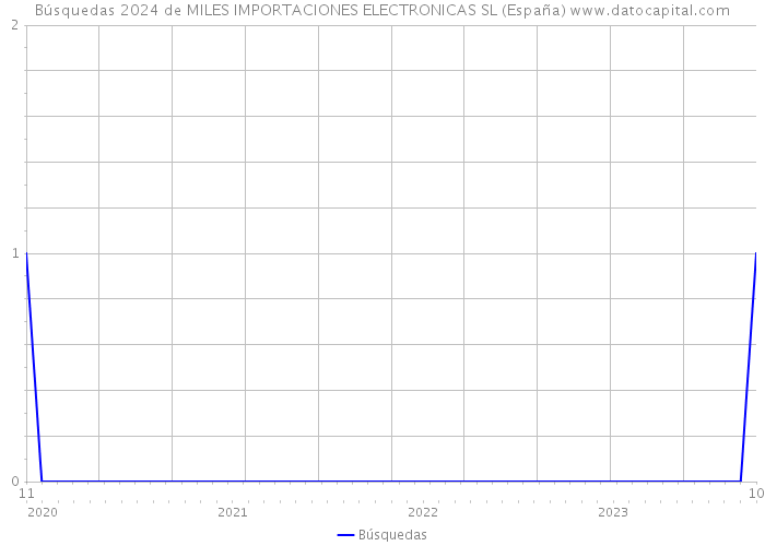 Búsquedas 2024 de MILES IMPORTACIONES ELECTRONICAS SL (España) 