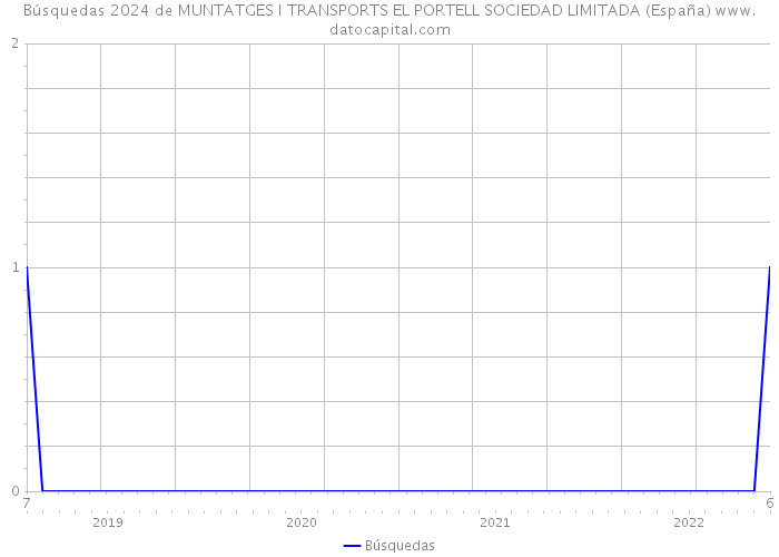 Búsquedas 2024 de MUNTATGES I TRANSPORTS EL PORTELL SOCIEDAD LIMITADA (España) 