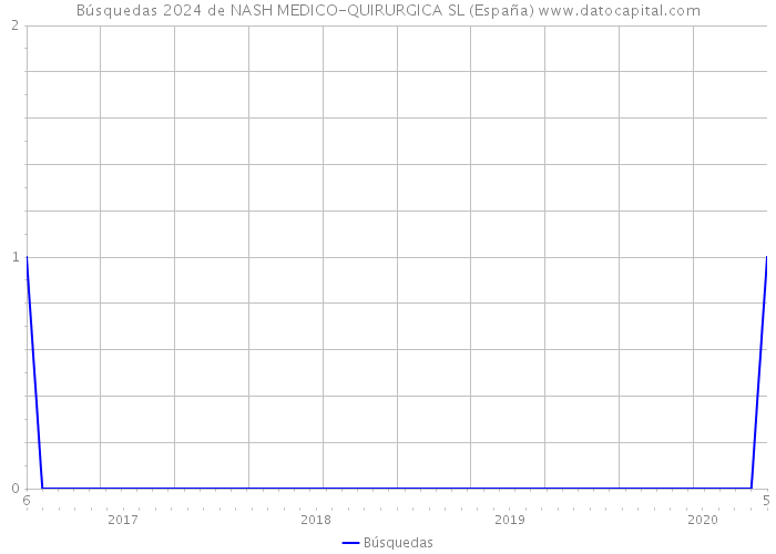 Búsquedas 2024 de NASH MEDICO-QUIRURGICA SL (España) 