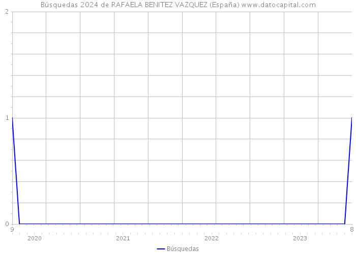 Búsquedas 2024 de RAFAELA BENITEZ VAZQUEZ (España) 