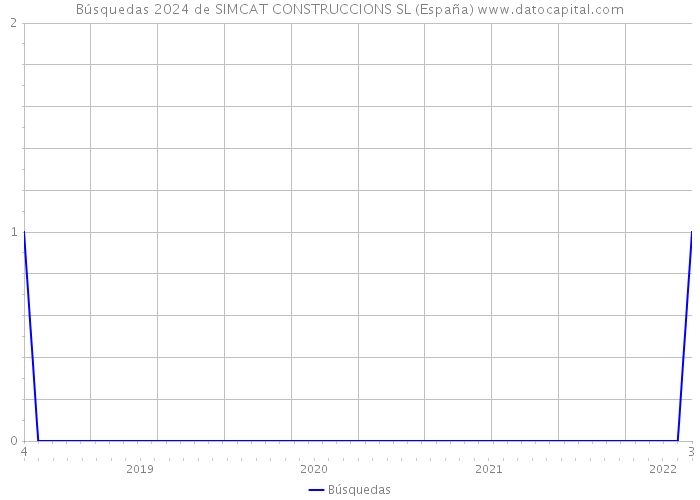 Búsquedas 2024 de SIMCAT CONSTRUCCIONS SL (España) 