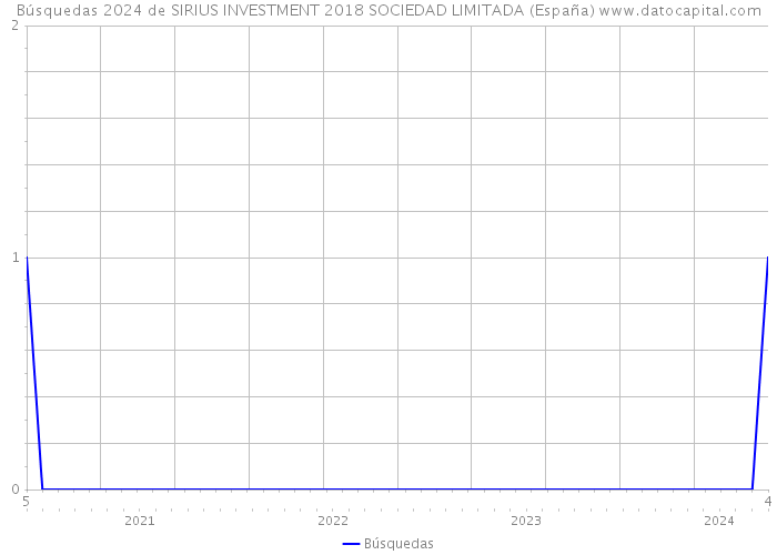 Búsquedas 2024 de SIRIUS INVESTMENT 2018 SOCIEDAD LIMITADA (España) 