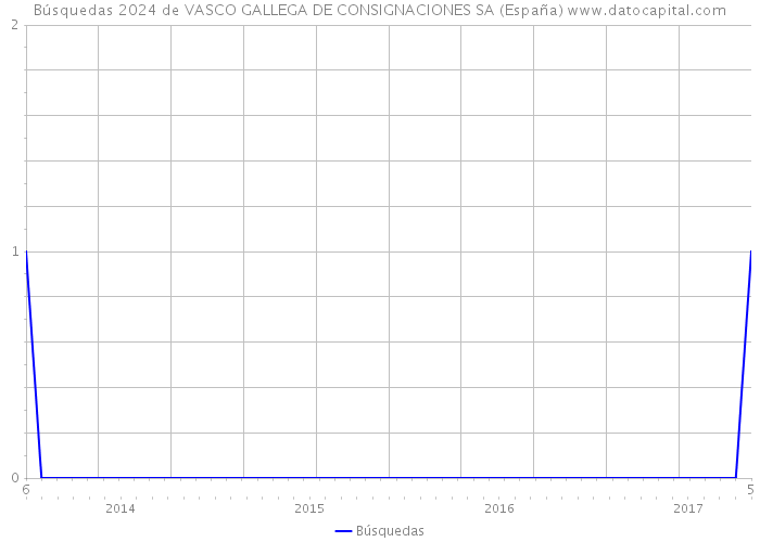 Búsquedas 2024 de VASCO GALLEGA DE CONSIGNACIONES SA (España) 