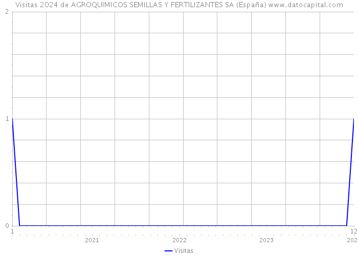 Visitas 2024 de AGROQUIMICOS SEMILLAS Y FERTILIZANTES SA (España) 