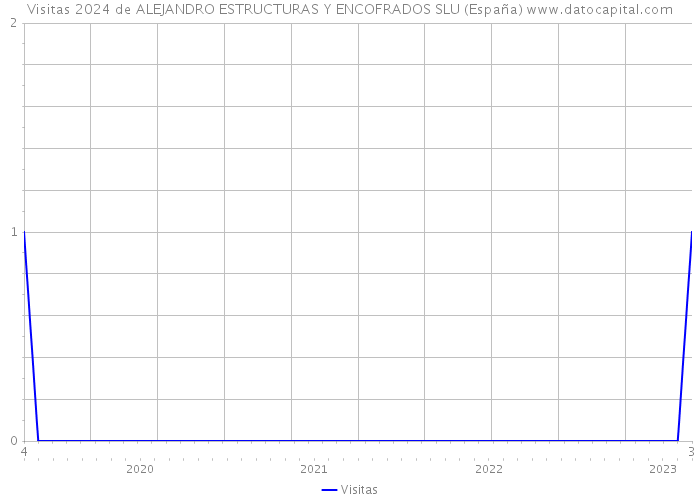 Visitas 2024 de ALEJANDRO ESTRUCTURAS Y ENCOFRADOS SLU (España) 