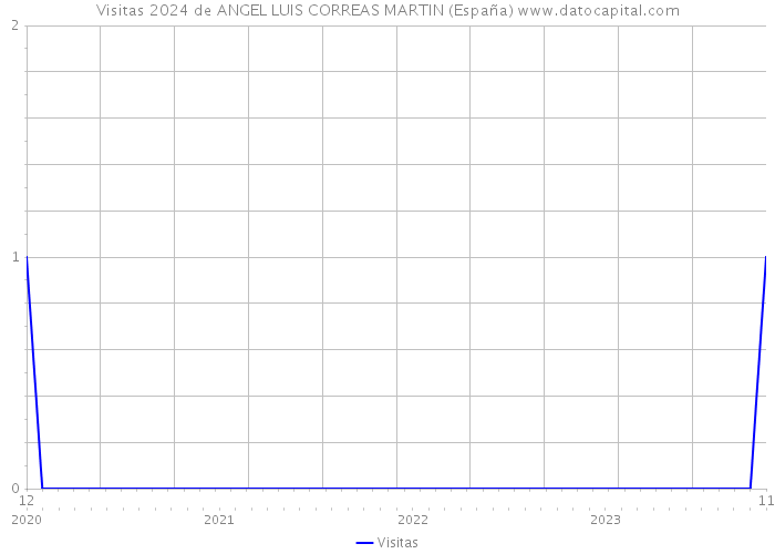 Visitas 2024 de ANGEL LUIS CORREAS MARTIN (España) 