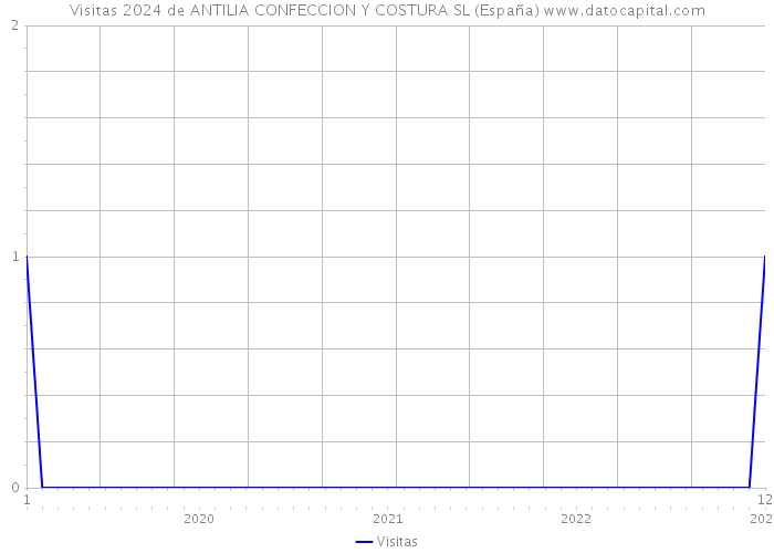 Visitas 2024 de ANTILIA CONFECCION Y COSTURA SL (España) 