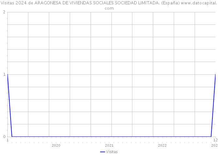 Visitas 2024 de ARAGONESA DE VIVIENDAS SOCIALES SOCIEDAD LIMITADA. (España) 