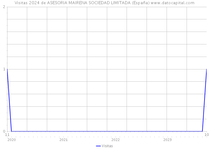 Visitas 2024 de ASESORIA MAIRENA SOCIEDAD LIMITADA (España) 