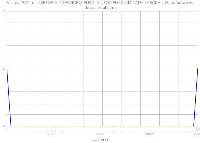 Visitas 2024 de ASESORIA Y SERVICIOS EUROLAN SOCIEDAD LIMITADA LABORAL. (España) 