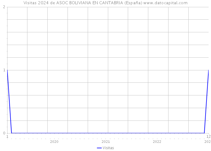 Visitas 2024 de ASOC BOLIVIANA EN CANTABRIA (España) 