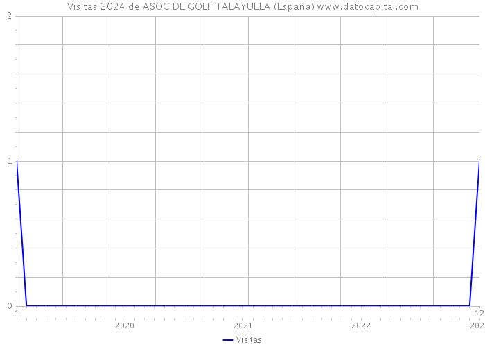 Visitas 2024 de ASOC DE GOLF TALAYUELA (España) 