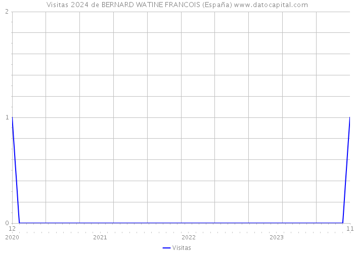 Visitas 2024 de BERNARD WATINE FRANCOIS (España) 