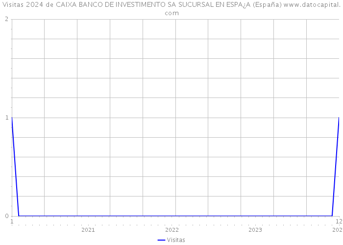 Visitas 2024 de CAIXA BANCO DE INVESTIMENTO SA SUCURSAL EN ESPA¿A (España) 