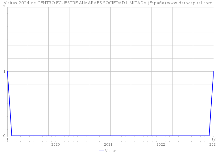 Visitas 2024 de CENTRO ECUESTRE ALMARAES SOCIEDAD LIMITADA (España) 