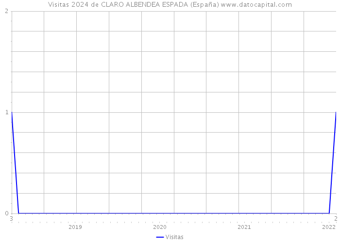 Visitas 2024 de CLARO ALBENDEA ESPADA (España) 