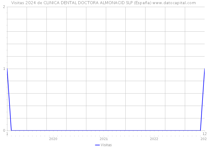 Visitas 2024 de CLINICA DENTAL DOCTORA ALMONACID SLP (España) 