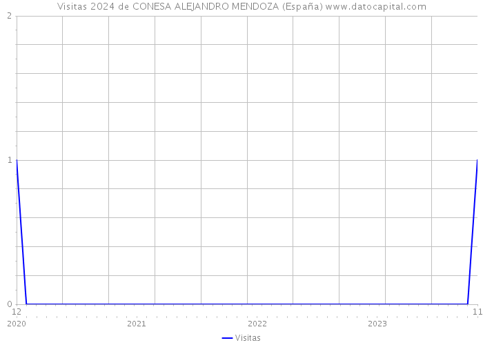 Visitas 2024 de CONESA ALEJANDRO MENDOZA (España) 