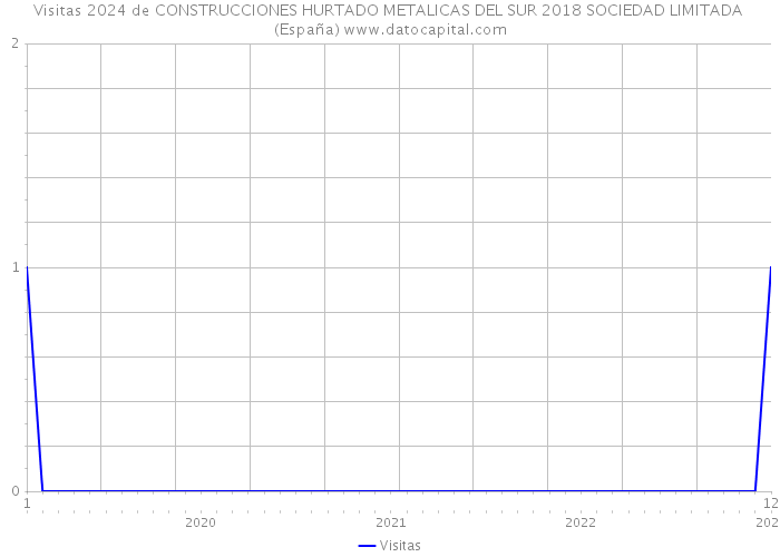Visitas 2024 de CONSTRUCCIONES HURTADO METALICAS DEL SUR 2018 SOCIEDAD LIMITADA (España) 