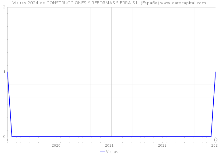 Visitas 2024 de CONSTRUCCIONES Y REFORMAS SIERRA S.L. (España) 