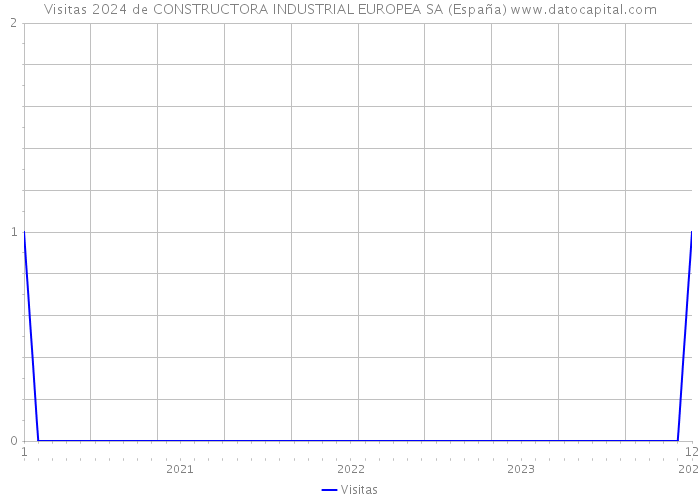 Visitas 2024 de CONSTRUCTORA INDUSTRIAL EUROPEA SA (España) 