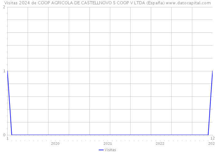 Visitas 2024 de COOP AGRICOLA DE CASTELLNOVO S COOP V LTDA (España) 