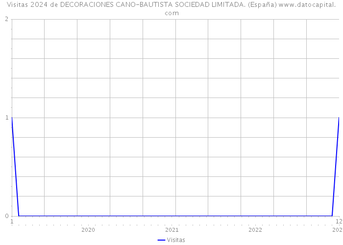 Visitas 2024 de DECORACIONES CANO-BAUTISTA SOCIEDAD LIMITADA. (España) 