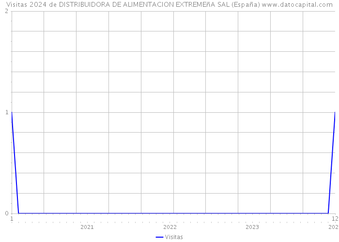 Visitas 2024 de DISTRIBUIDORA DE ALIMENTACION EXTREMEñA SAL (España) 