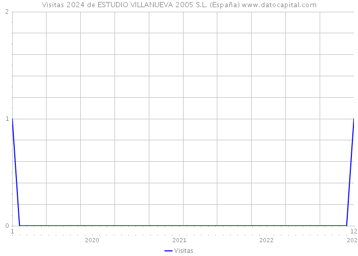 Visitas 2024 de ESTUDIO VILLANUEVA 2005 S.L. (España) 