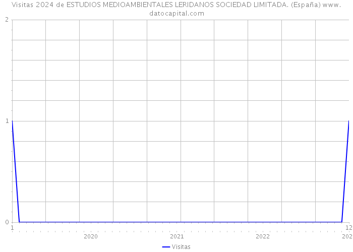 Visitas 2024 de ESTUDIOS MEDIOAMBIENTALES LERIDANOS SOCIEDAD LIMITADA. (España) 