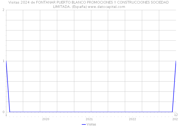 Visitas 2024 de FONTANAR PUERTO BLANCO PROMOCIONES Y CONSTRUCCIONES SOCIEDAD LIMITADA. (España) 