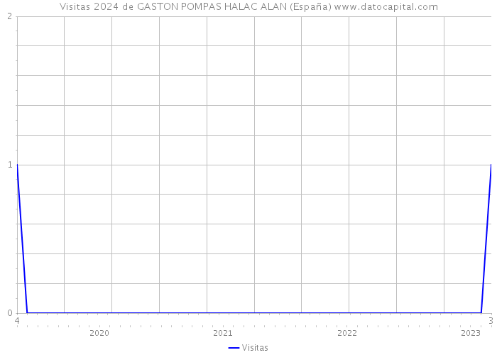 Visitas 2024 de GASTON POMPAS HALAC ALAN (España) 