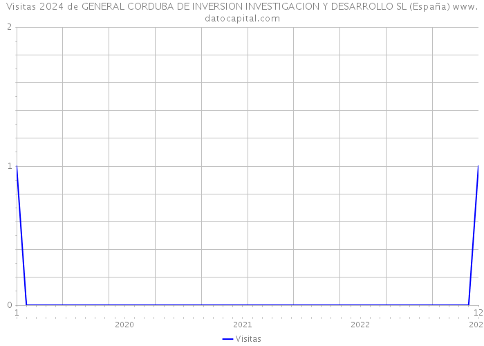 Visitas 2024 de GENERAL CORDUBA DE INVERSION INVESTIGACION Y DESARROLLO SL (España) 