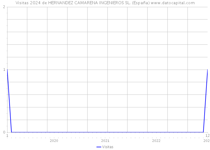 Visitas 2024 de HERNANDEZ CAMARENA INGENIEROS SL. (España) 