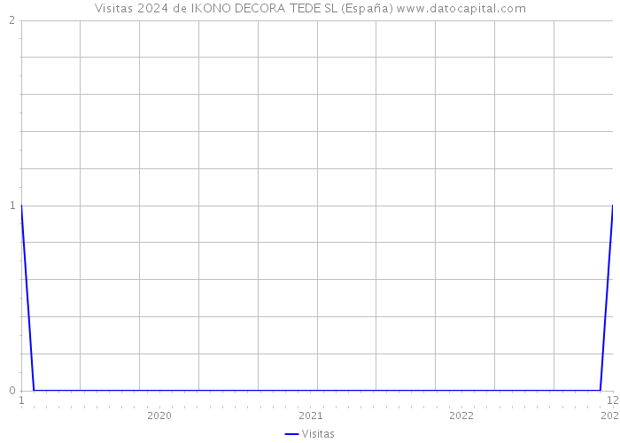Visitas 2024 de IKONO DECORA TEDE SL (España) 