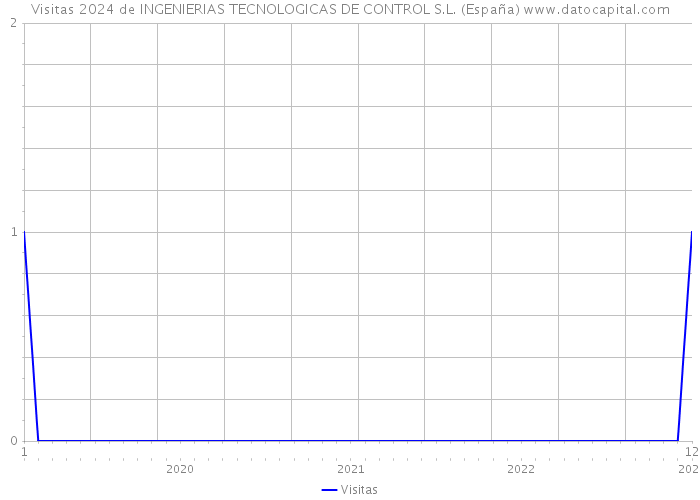 Visitas 2024 de INGENIERIAS TECNOLOGICAS DE CONTROL S.L. (España) 