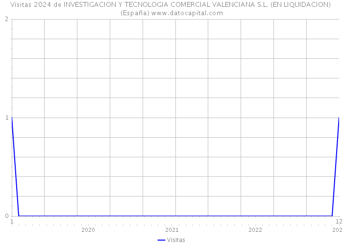 Visitas 2024 de INVESTIGACION Y TECNOLOGIA COMERCIAL VALENCIANA S.L. (EN LIQUIDACION) (España) 