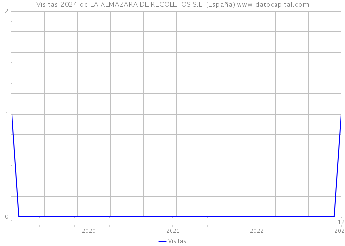 Visitas 2024 de LA ALMAZARA DE RECOLETOS S.L. (España) 