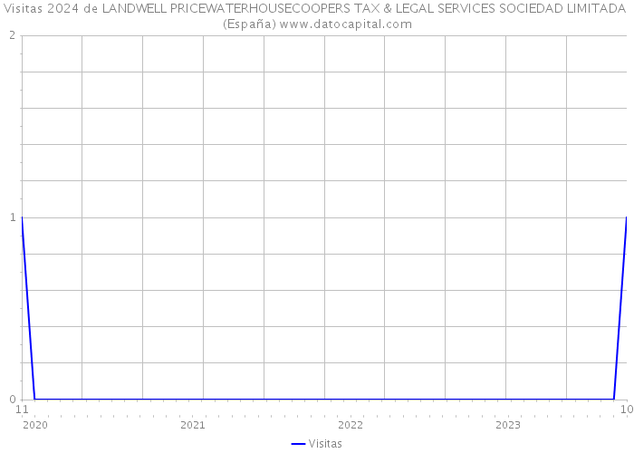Visitas 2024 de LANDWELL PRICEWATERHOUSECOOPERS TAX & LEGAL SERVICES SOCIEDAD LIMITADA (España) 
