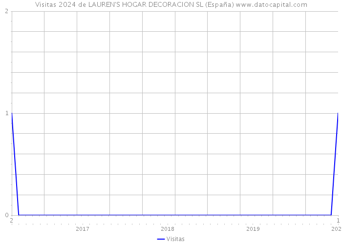 Visitas 2024 de LAUREN'S HOGAR DECORACION SL (España) 