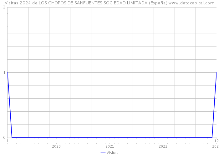 Visitas 2024 de LOS CHOPOS DE SANFUENTES SOCIEDAD LIMITADA (España) 