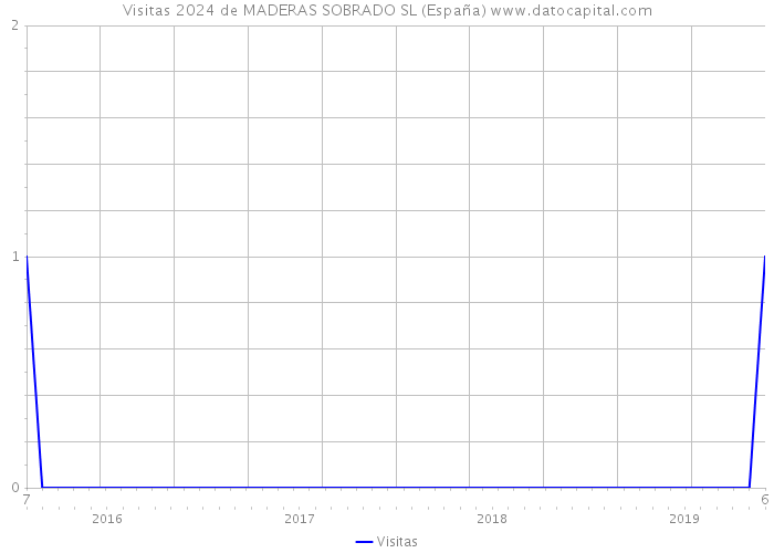 Visitas 2024 de MADERAS SOBRADO SL (España) 