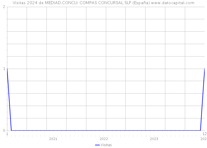 Visitas 2024 de MEDIAD.CONCU: COMPAS CONCURSAL SLP (España) 