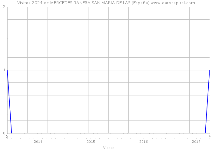 Visitas 2024 de MERCEDES RANERA SAN MARIA DE LAS (España) 