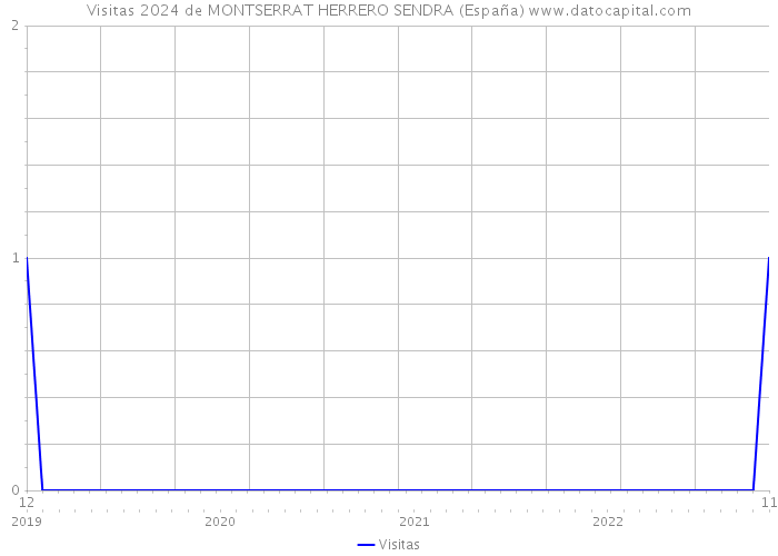 Visitas 2024 de MONTSERRAT HERRERO SENDRA (España) 