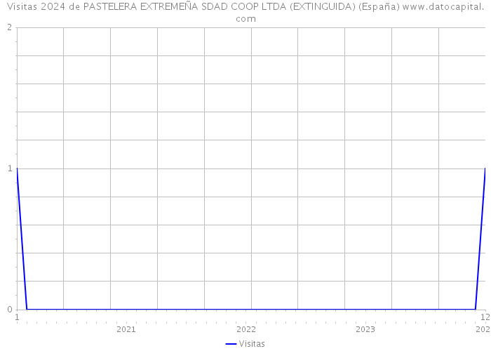 Visitas 2024 de PASTELERA EXTREMEÑA SDAD COOP LTDA (EXTINGUIDA) (España) 