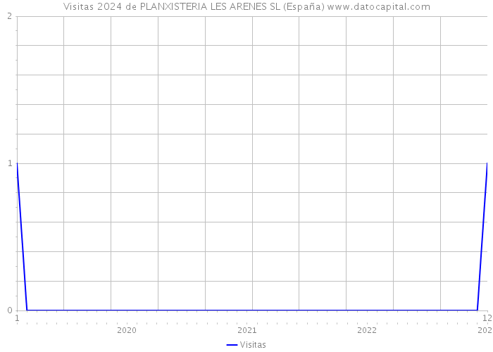 Visitas 2024 de PLANXISTERIA LES ARENES SL (España) 
