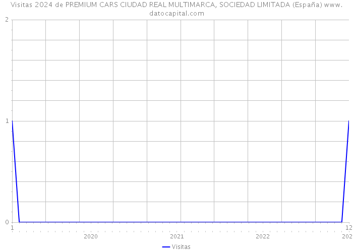 Visitas 2024 de PREMIUM CARS CIUDAD REAL MULTIMARCA, SOCIEDAD LIMITADA (España) 